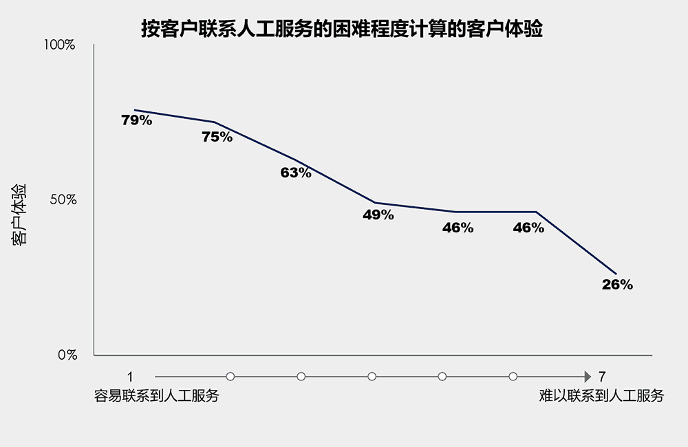 按客户联系人工服务的困难程度计算的客户体验