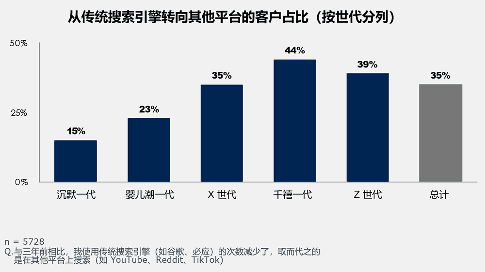 从传统搜索引擎转向其他平台的客户占比（按世代分列）