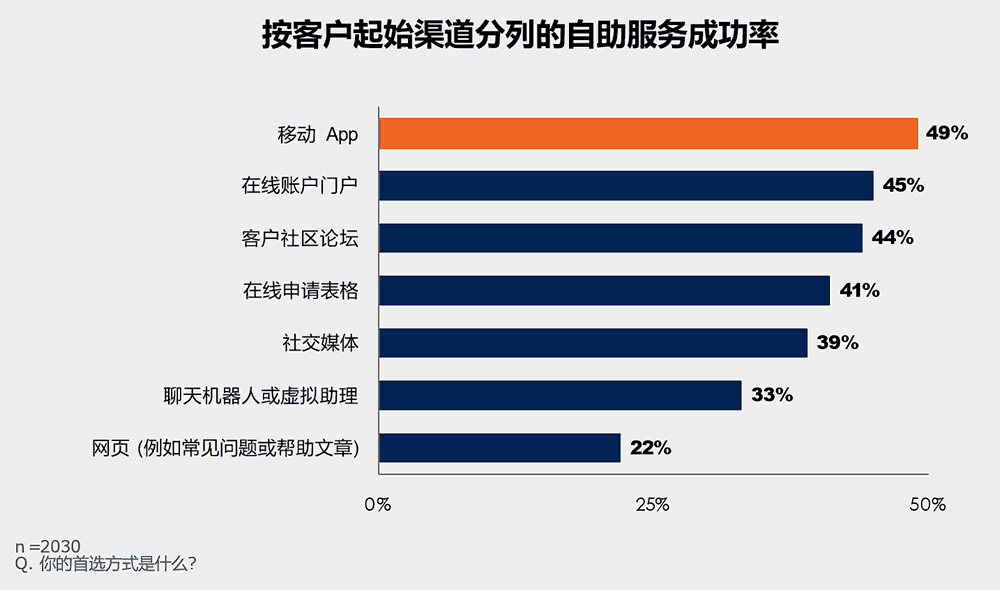 从传统搜索引擎转向其他平台的客户占比（按世代分列）