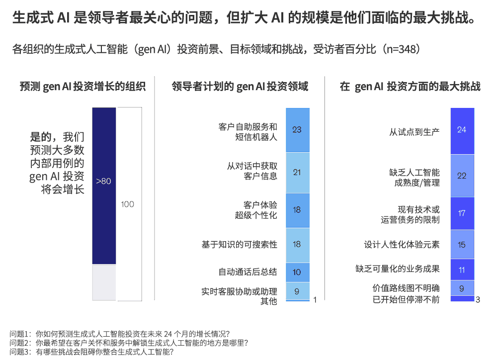 生成式 AI 是领导者最关心的问题，但扩大 AI 的规模是他们面临的最大挑战