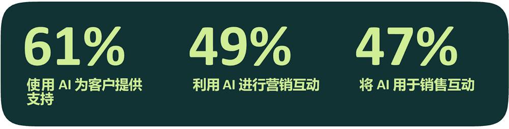 全球品牌利用AI进行客户沟通的比例