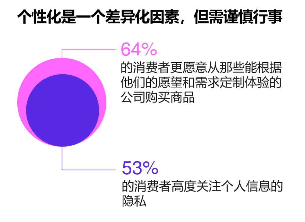 个性化是一个差异化因素，但需谨慎行事