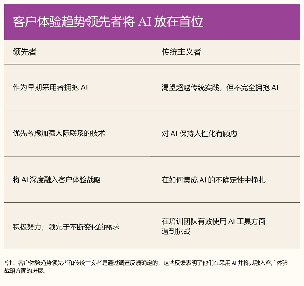 客户体验趋势领先者和传统主义者的区别