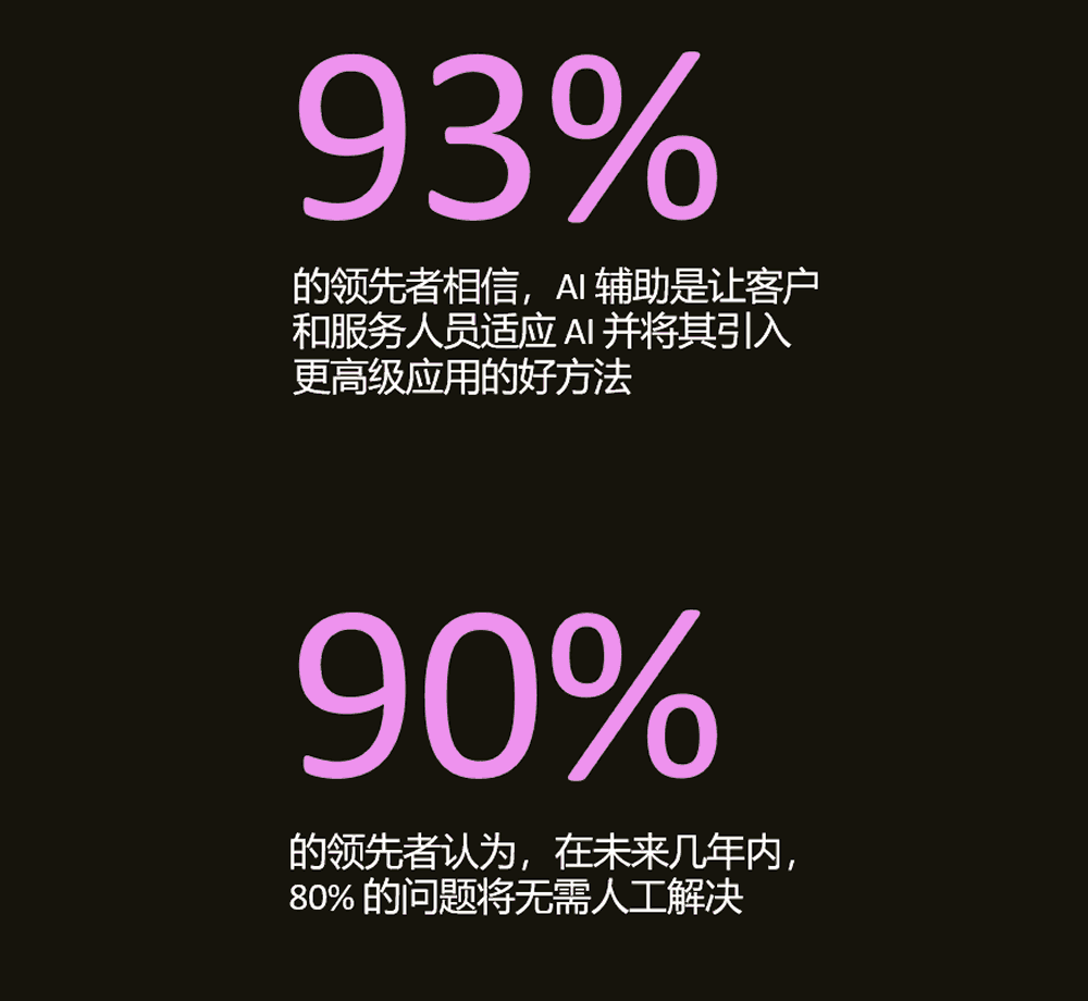 90%的领先者认为，未来几年内80%的问题将无需人工解决