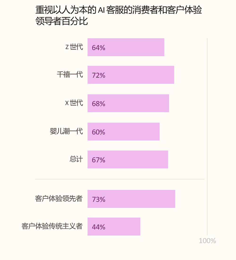 重视以人为本的 AI 客服的消费者和客户体验领导者百分比