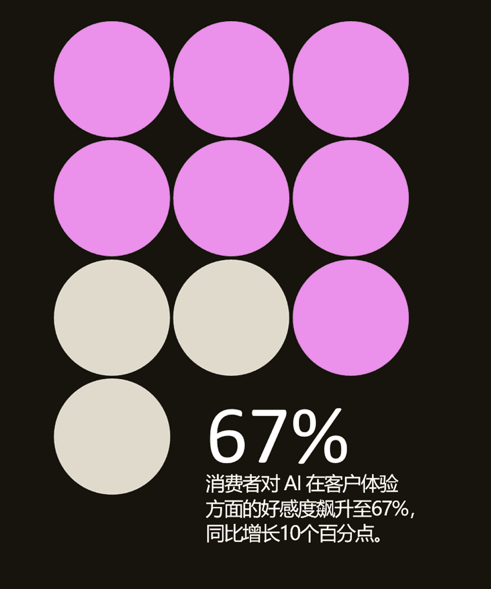 消费者对AI在客户体验中的好感度已经飙升至67%