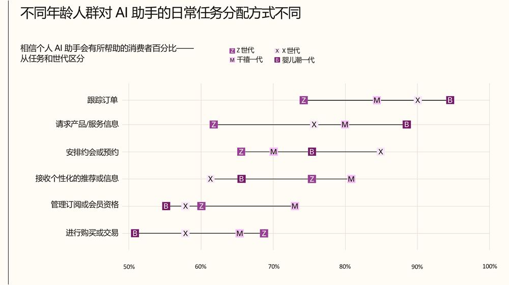 不同年龄人群对 AI 助手的日常任务分配方式不同