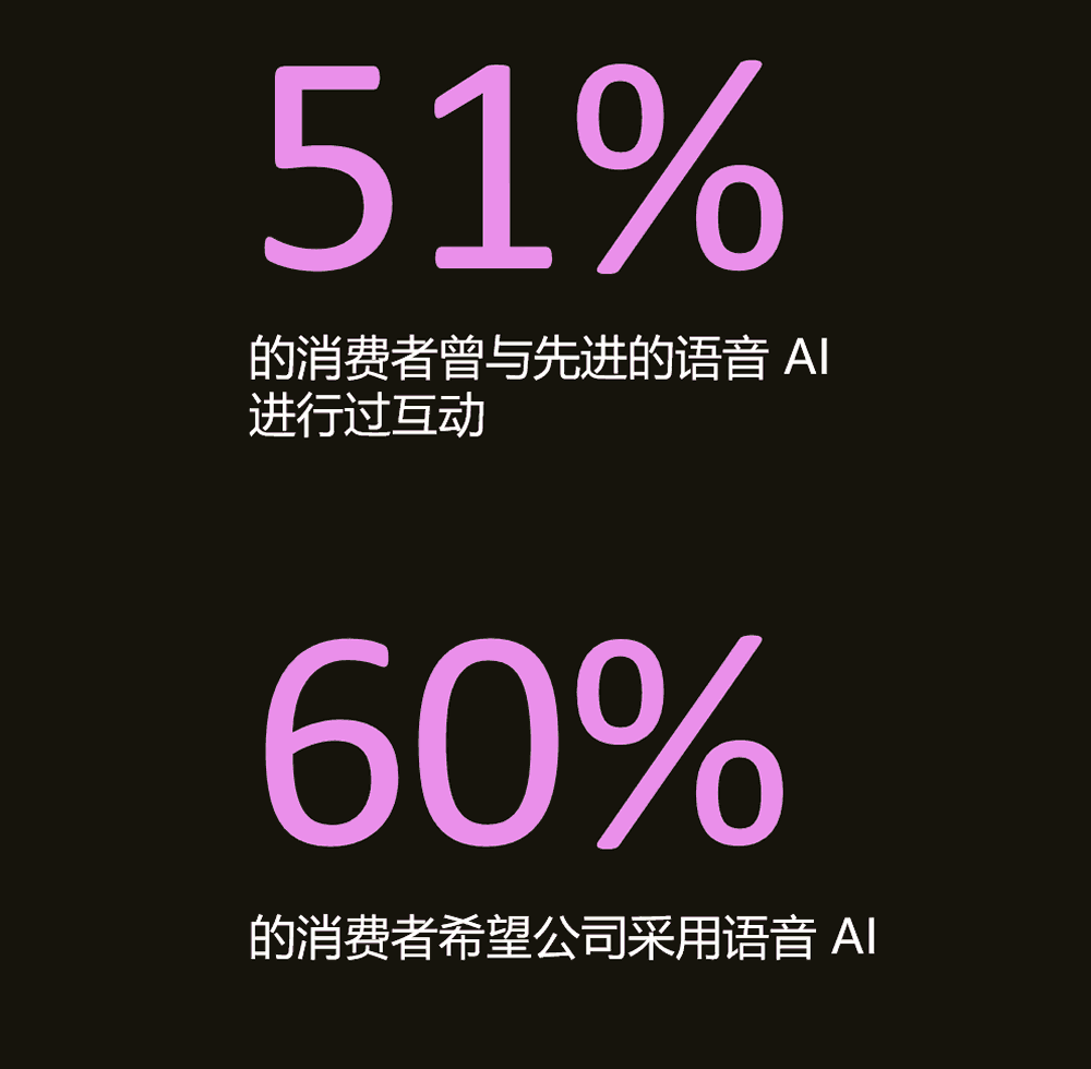 60%的消费者希望公司采用语音 AI