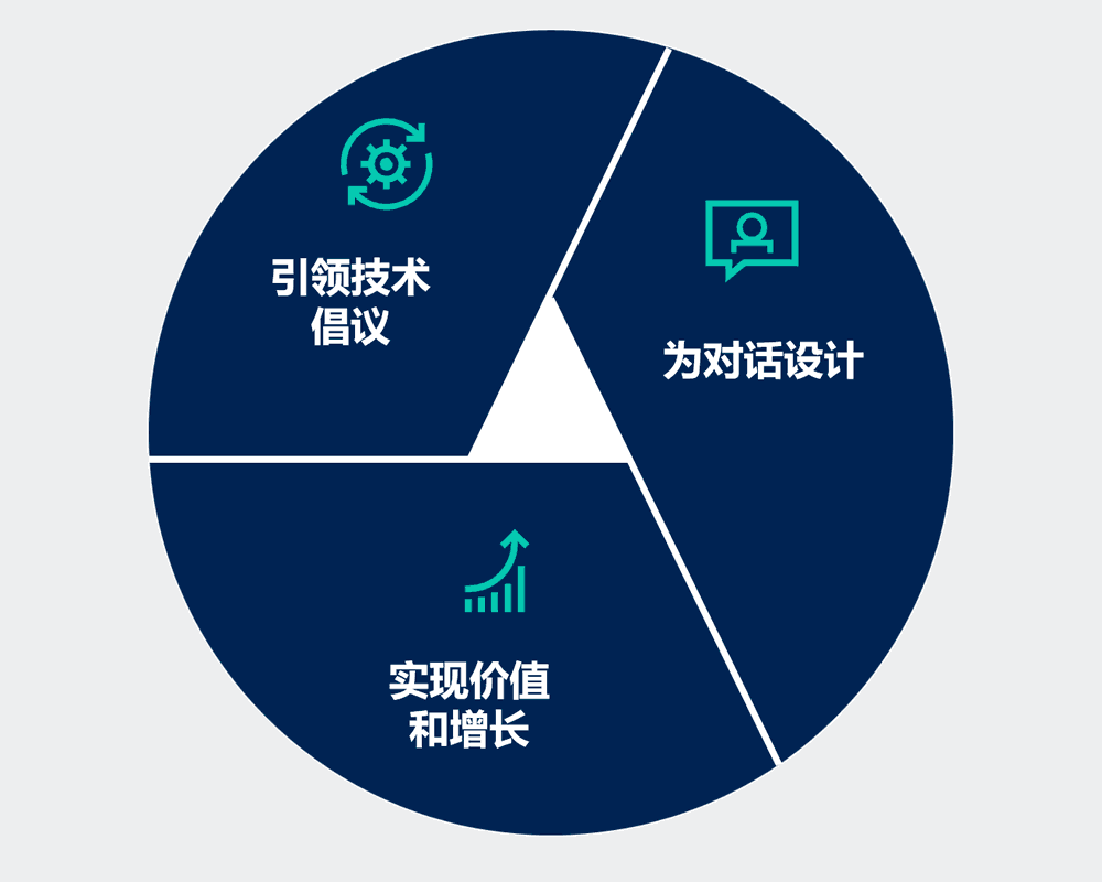 客户服务和支持主管的机会