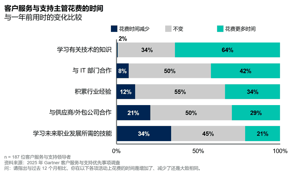 客户服务与支持主管花费的时间与一年前相比