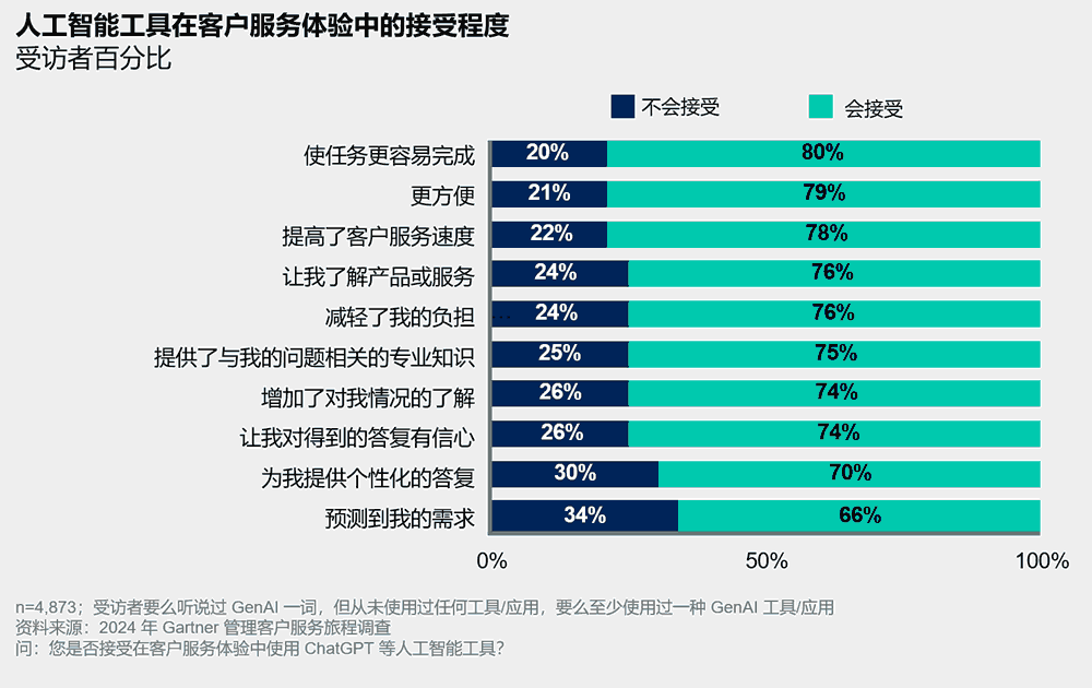 人工智能工具在客户服务体验中的接受程度