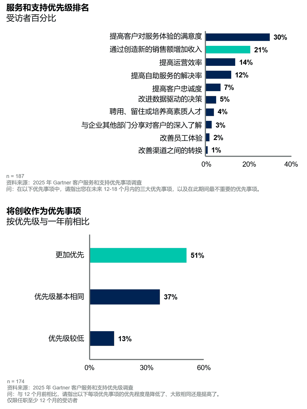 服务和支持优先级排名