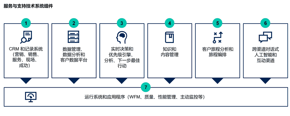 服务与支持技术系统组件