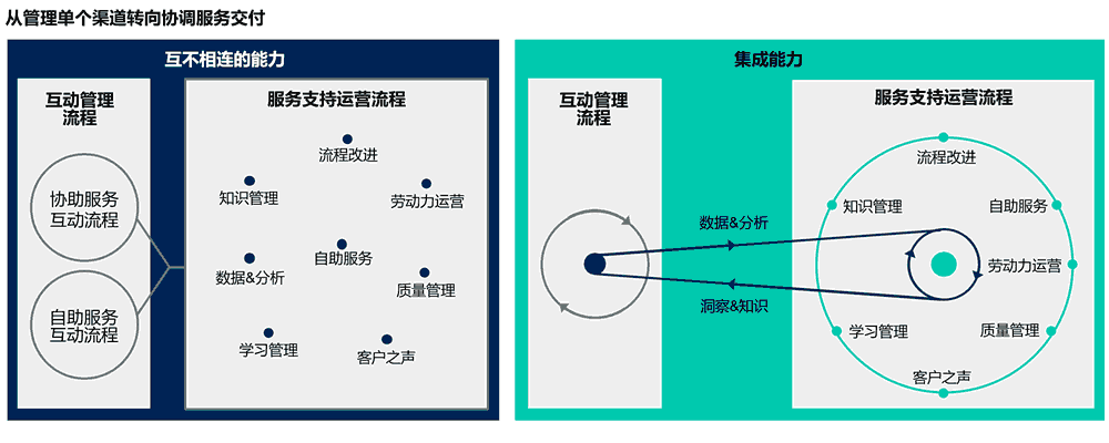 问题和服务渠道匹配示例