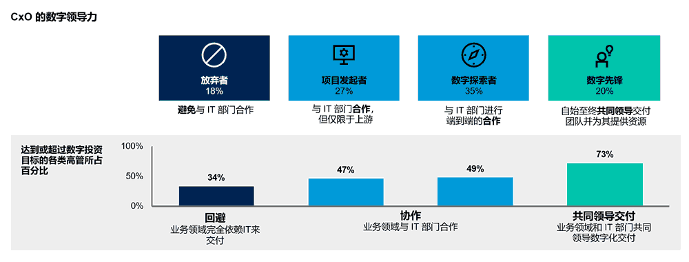 高管的数字领导力能力占比