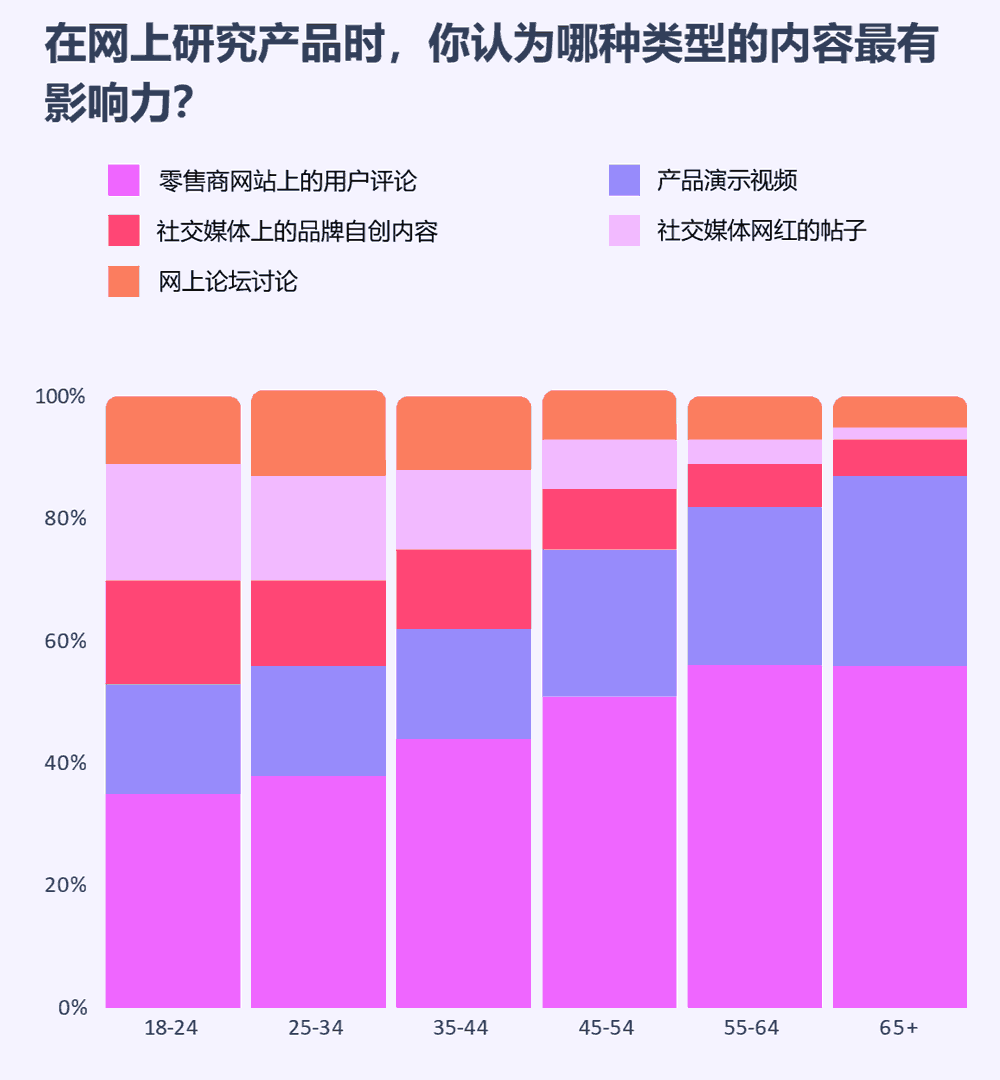 认为内容最有影响力的消费者年龄分布