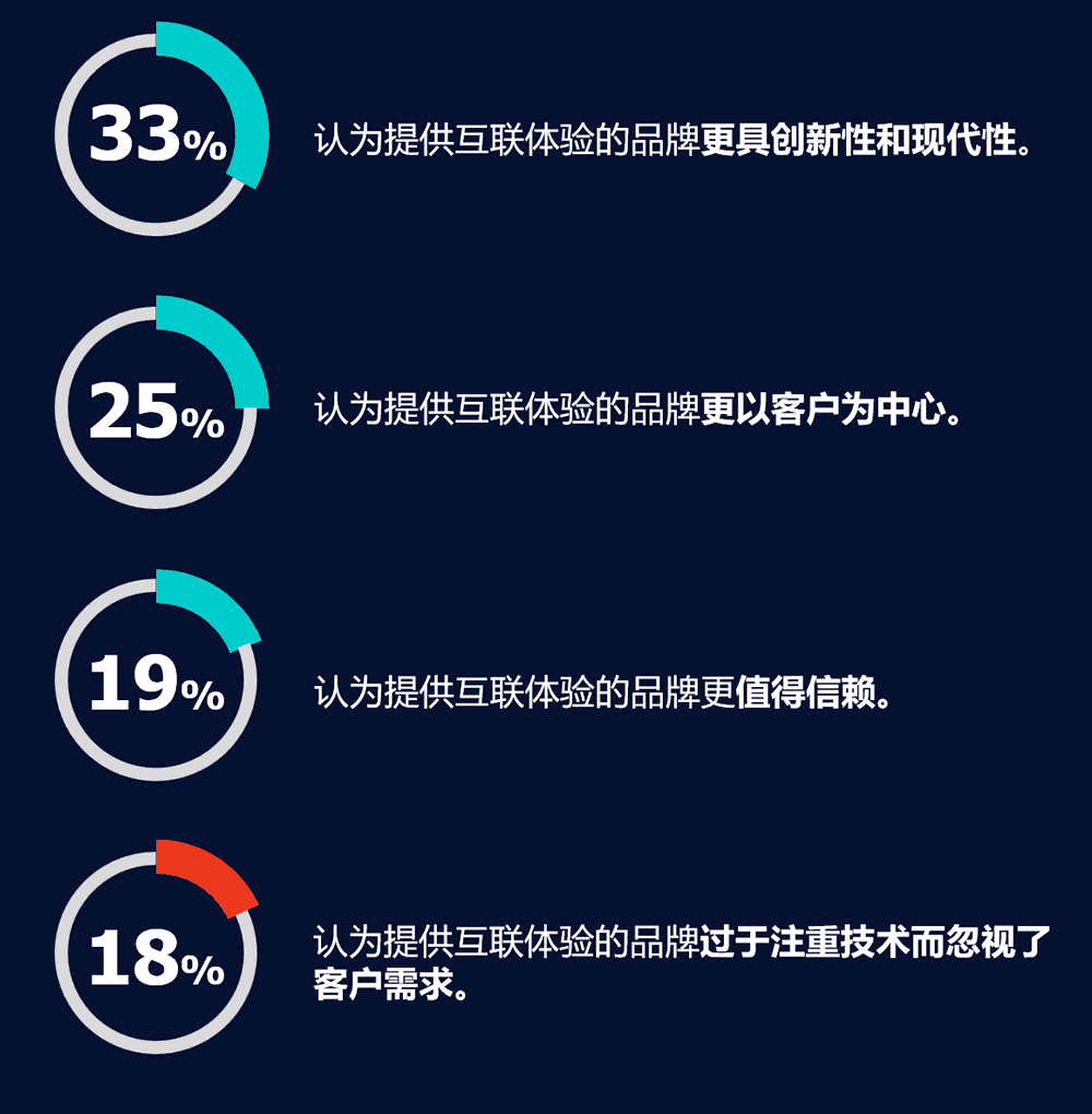 消费者将提供互联体验技术的品牌与创新、以客户为中心和信任等品质联系在一起