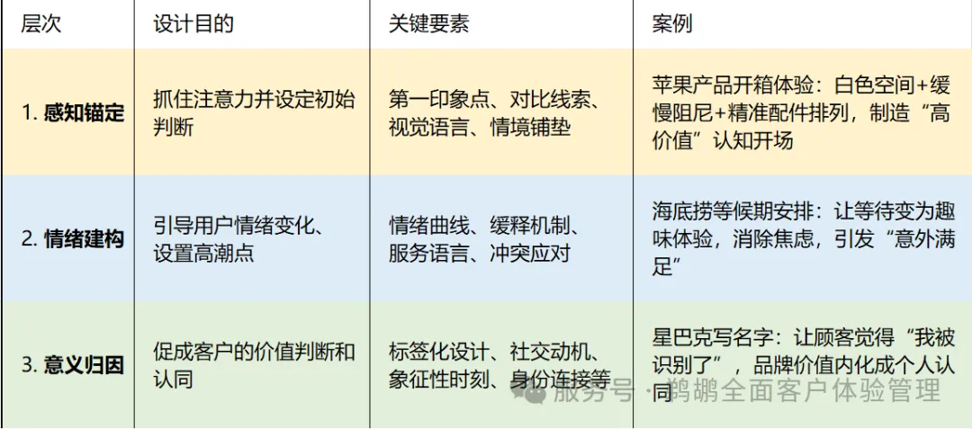 体验三层次案例