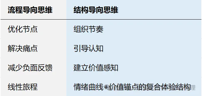 客户对五个良好客户体验因素的评价