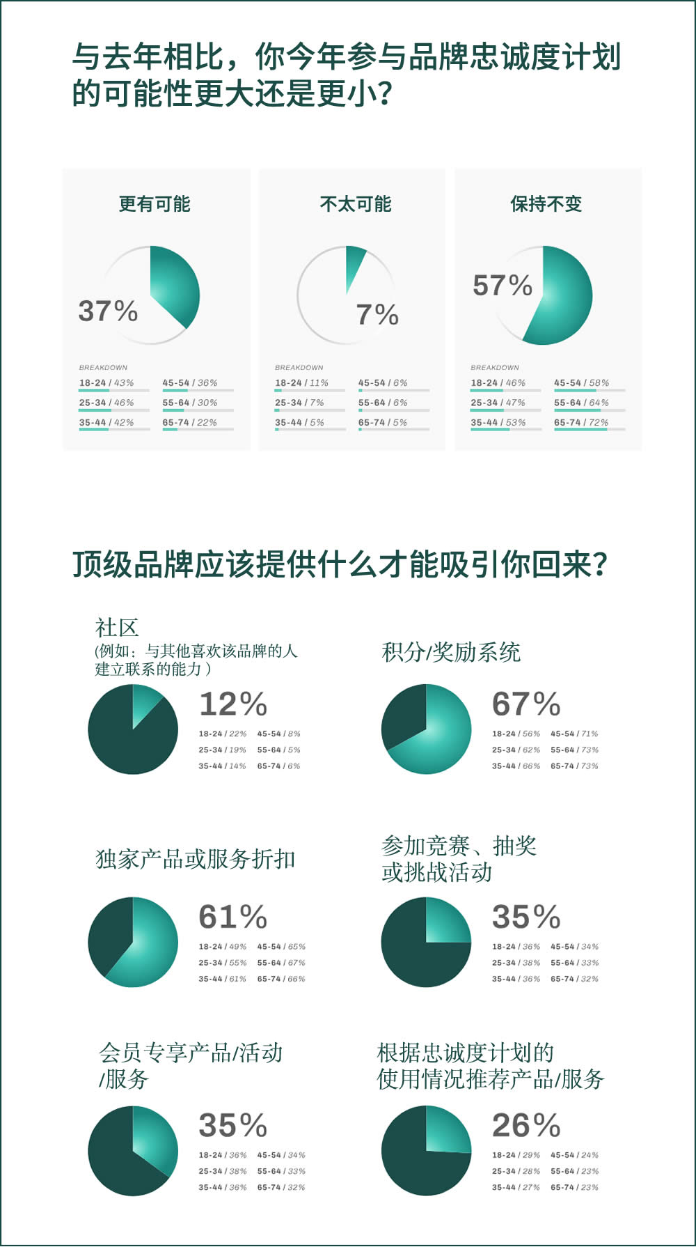 消费者参加忠诚度计划的可能性
