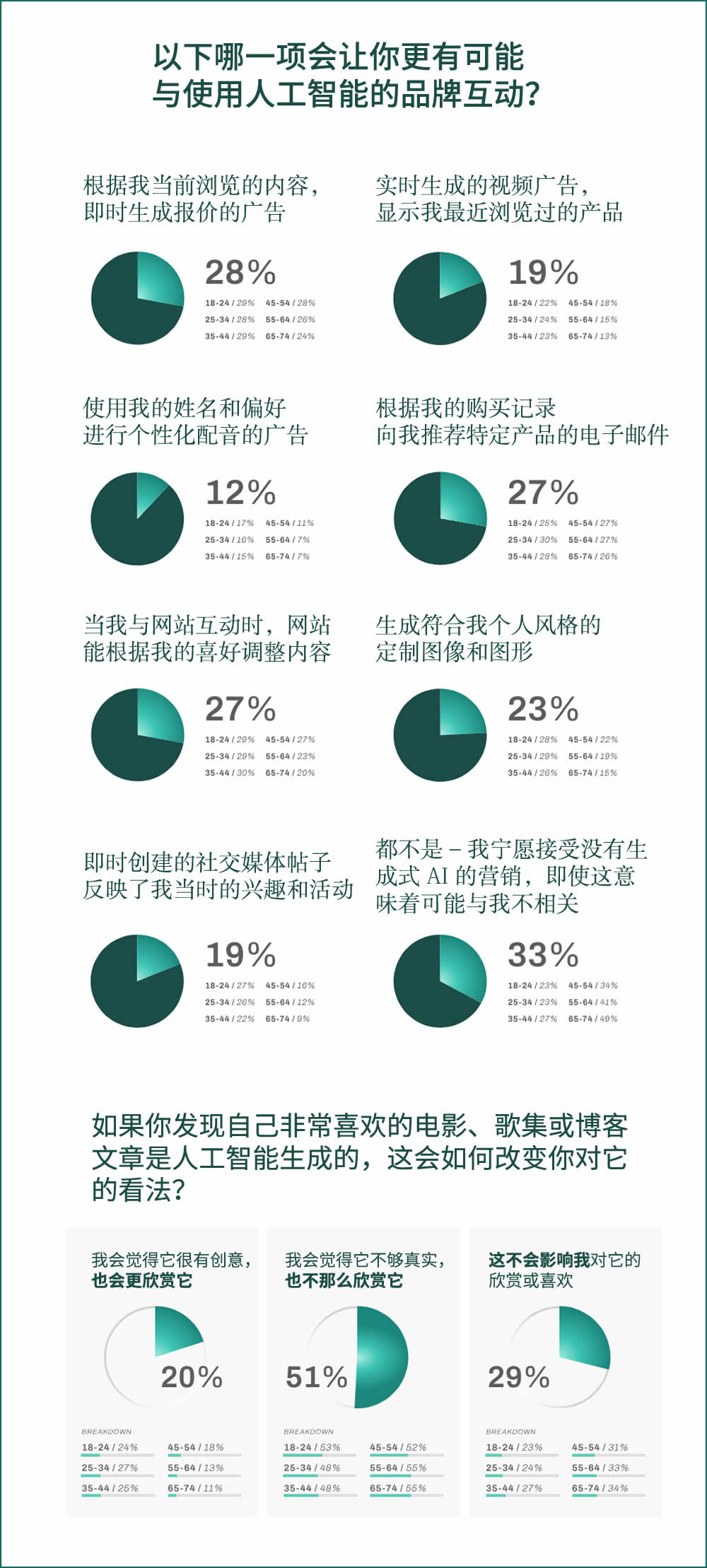 哪一项会让你更有可能与使用人工智能的品牌互动