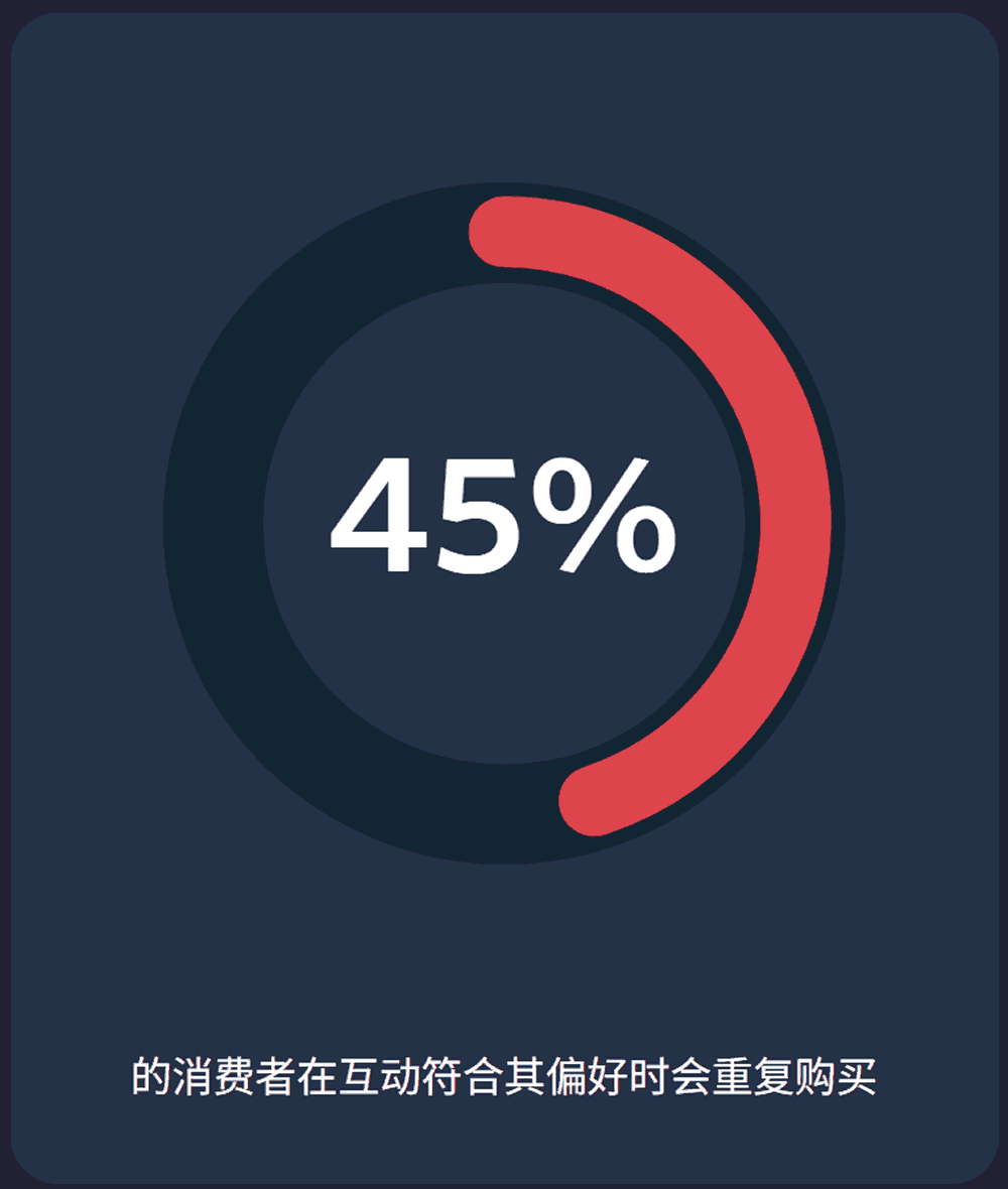 45%的客户会因互动符合其偏好而重复购买
