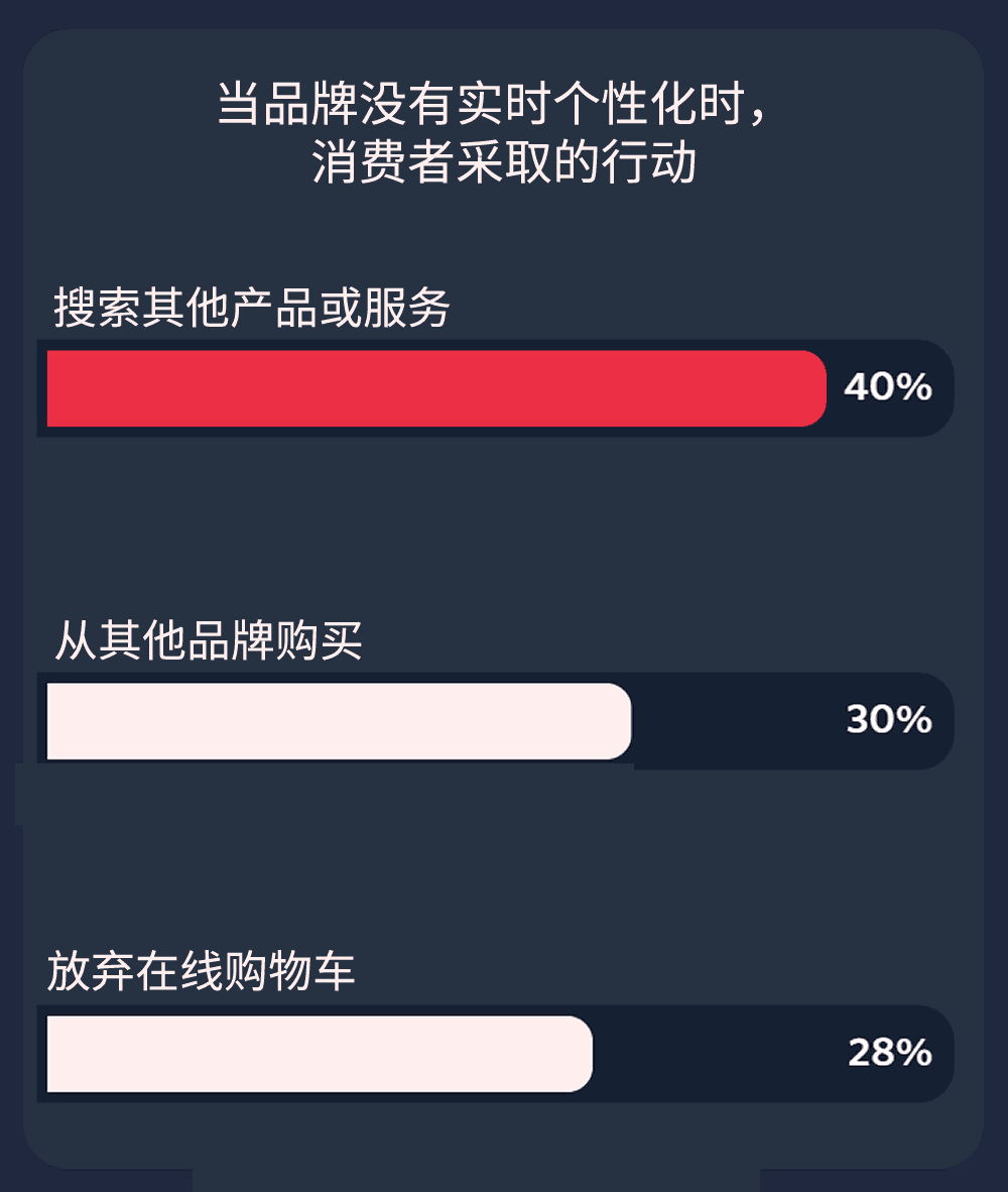 品牌没有个性化时，消费者采取的行动