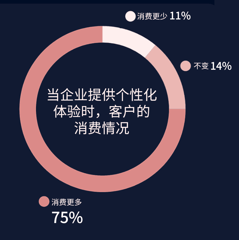 当企业提供个性化体验时，客户的消费情况