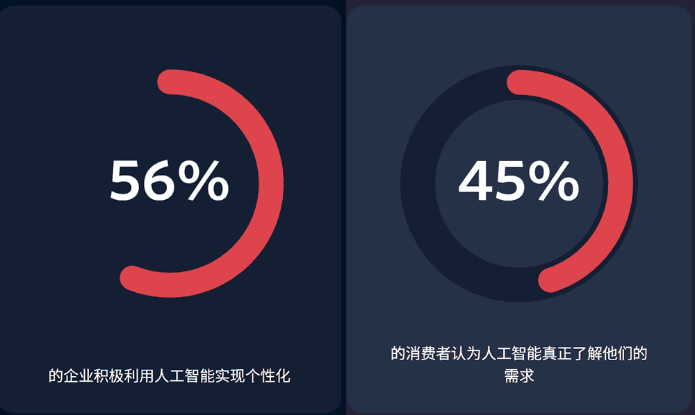 45%的消费者认为AI体验真正了解他们的需求