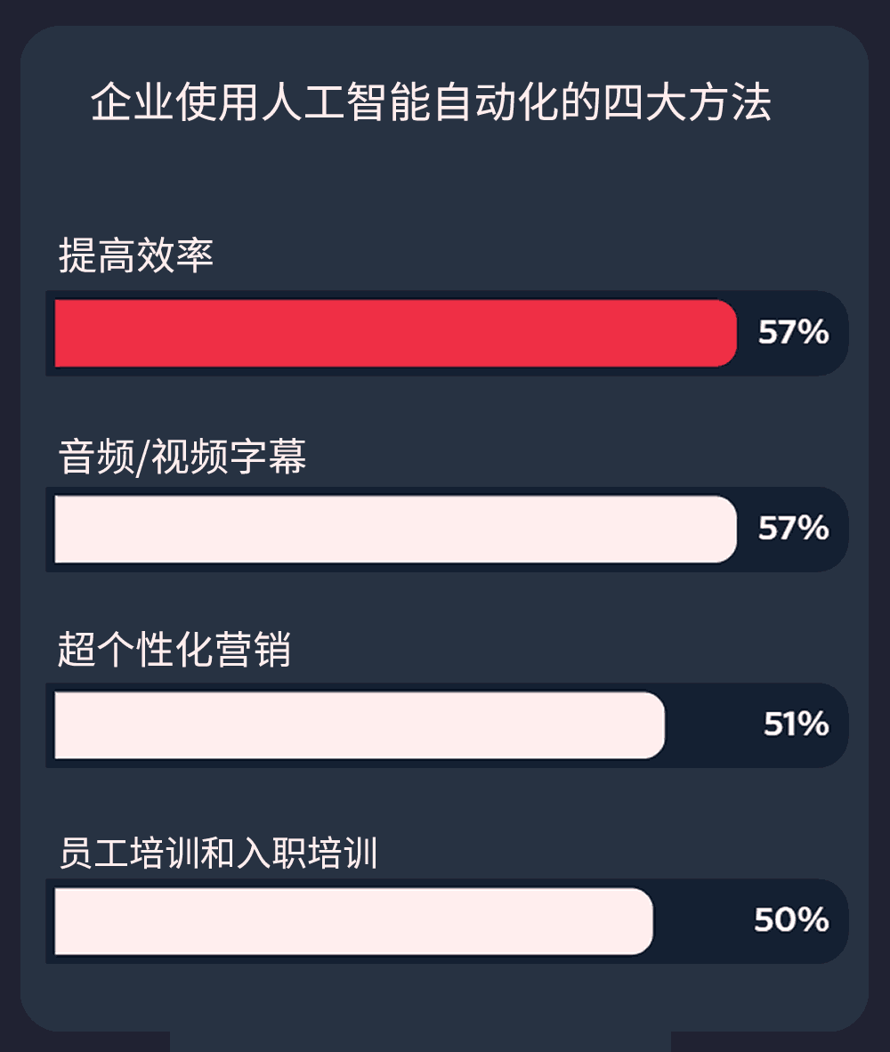 企业使用人工智能自动化的四大方法