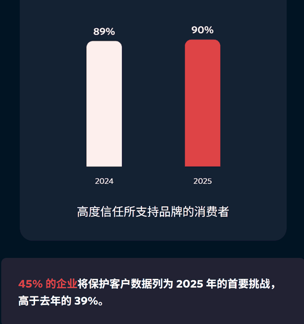 高度信任所支持品牌的消费者