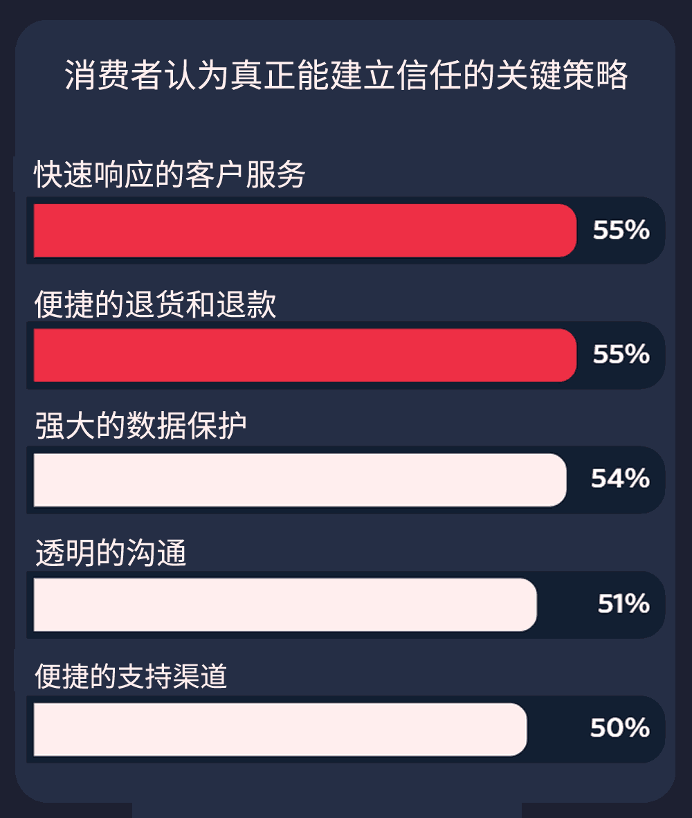 消费者认为真正能建立信任的关键策略