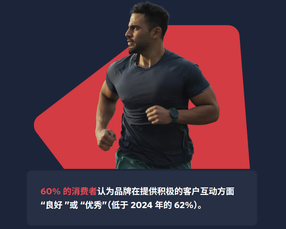 60% 的消费者认为品牌在提供积极的客户互动方面“良好”或“优秀”