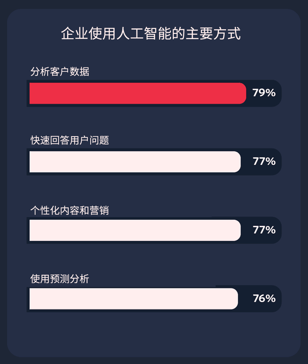 企业使用人工智能的主要方式