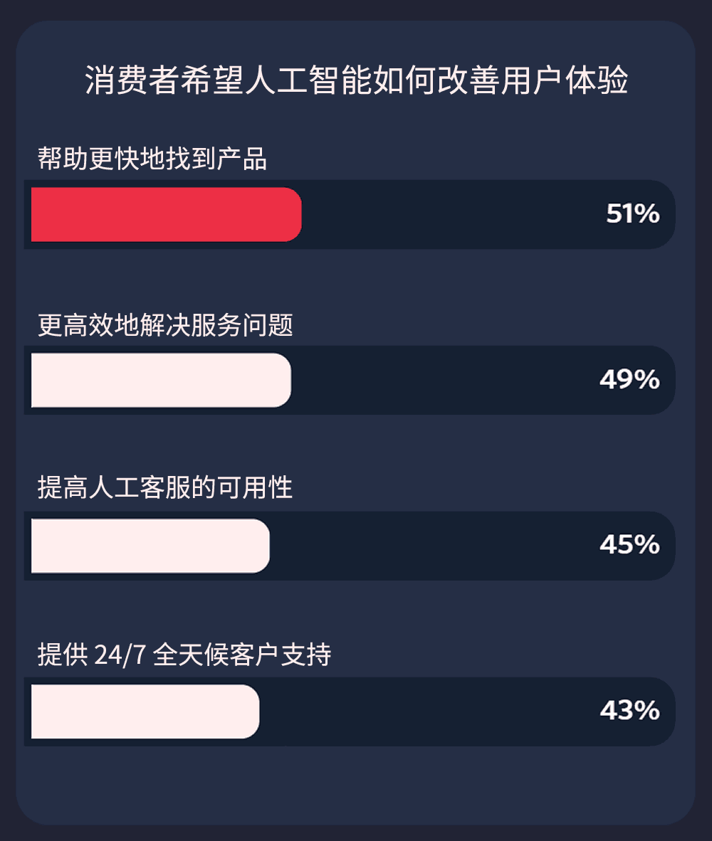 消费者希望人工智能如何改善用户体验