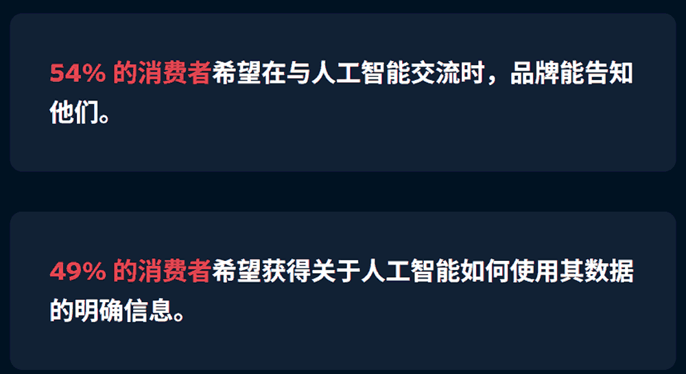 54%的消费者希望在与人工智能交流时，品牌能告知他们