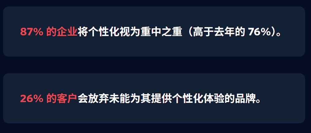 26% 的客户会放弃未能为其提供个性化体验的品牌