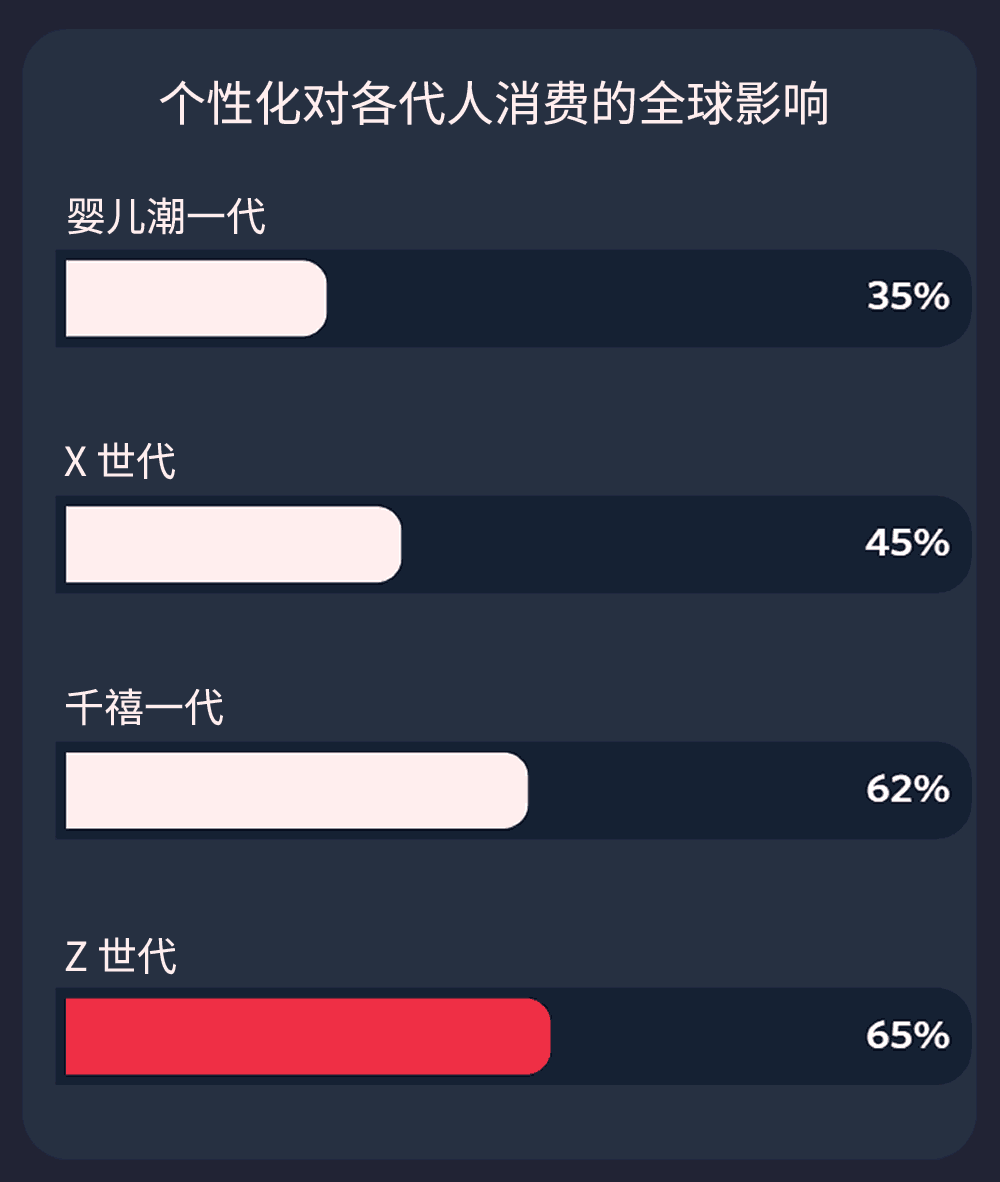 个性化对各代人消费的全球影响