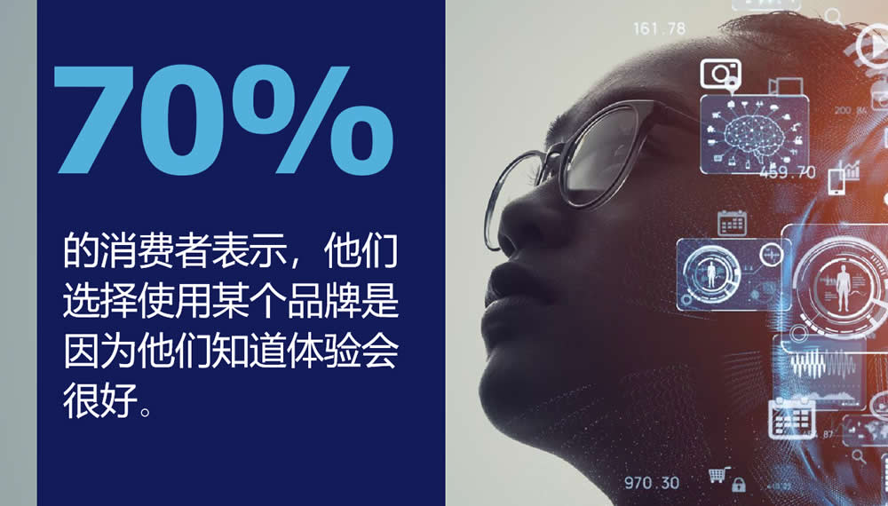 70%的客户根据对良好体验的期望来选择品牌