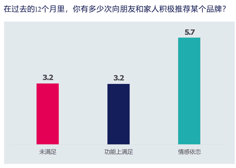 对某品牌有情感依恋的消费者的推荐积极性更高