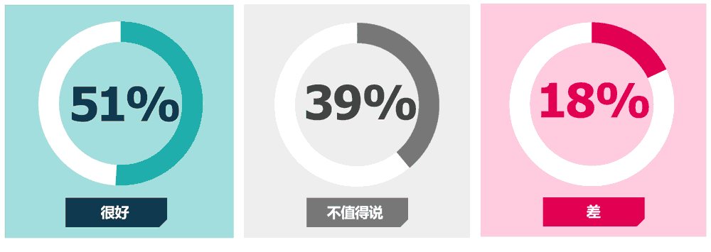 一半的体验是好的
