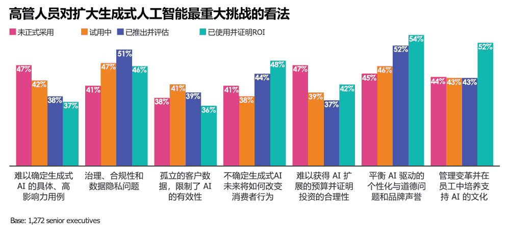高管人员对扩大生成式人工智能最大挑战的看法