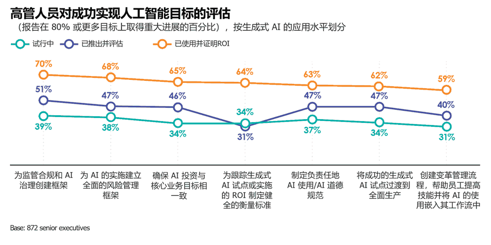 高管人员对成功实现人工智能目标的评估