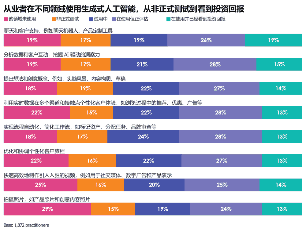 从业者在不同领域使用生成式人工智能