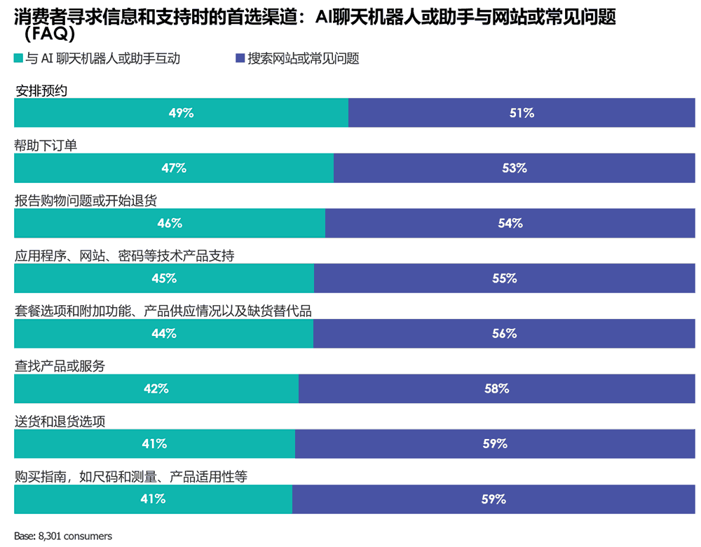 消费者寻求信息和支持时的首选渠道