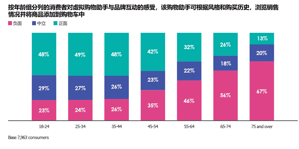 年龄组分列的消费者对虚拟购物助手与品牌互动的感受