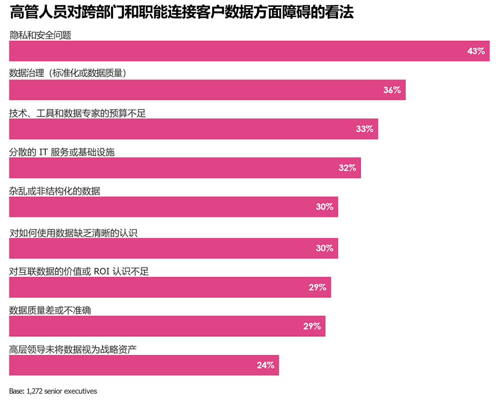 高管人员对跨部门和职能连接客户数据方面障碍的看法