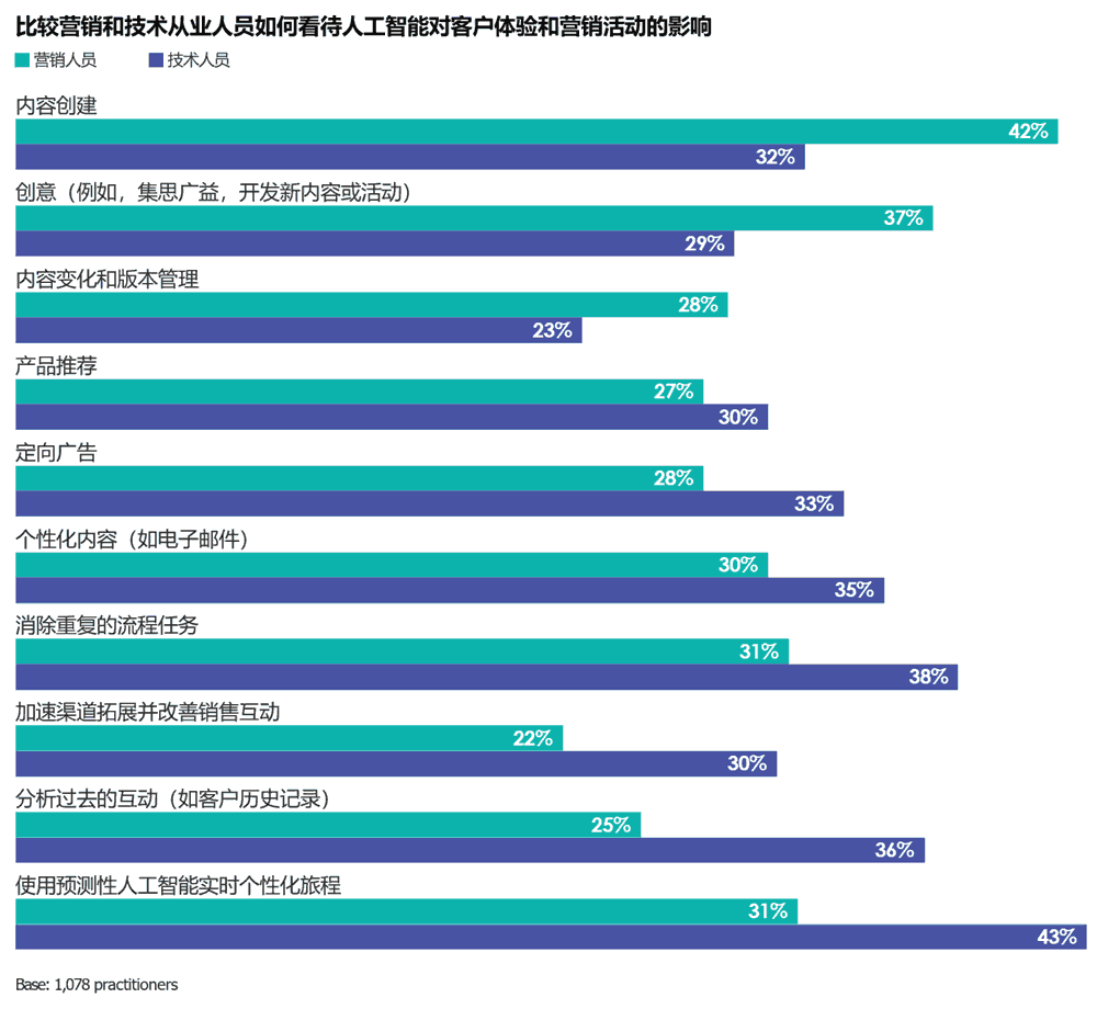 营销和技术从业人员如何看待人工智能对客户体验和营销活动的影响