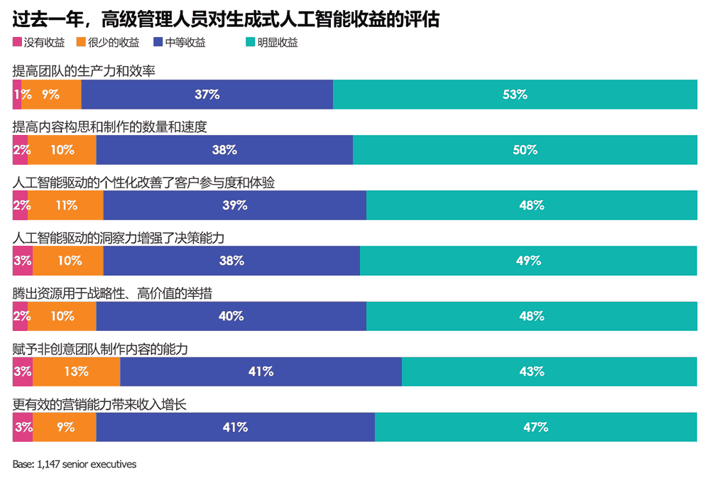 高级管理人员对生成式人工智能收益的评估