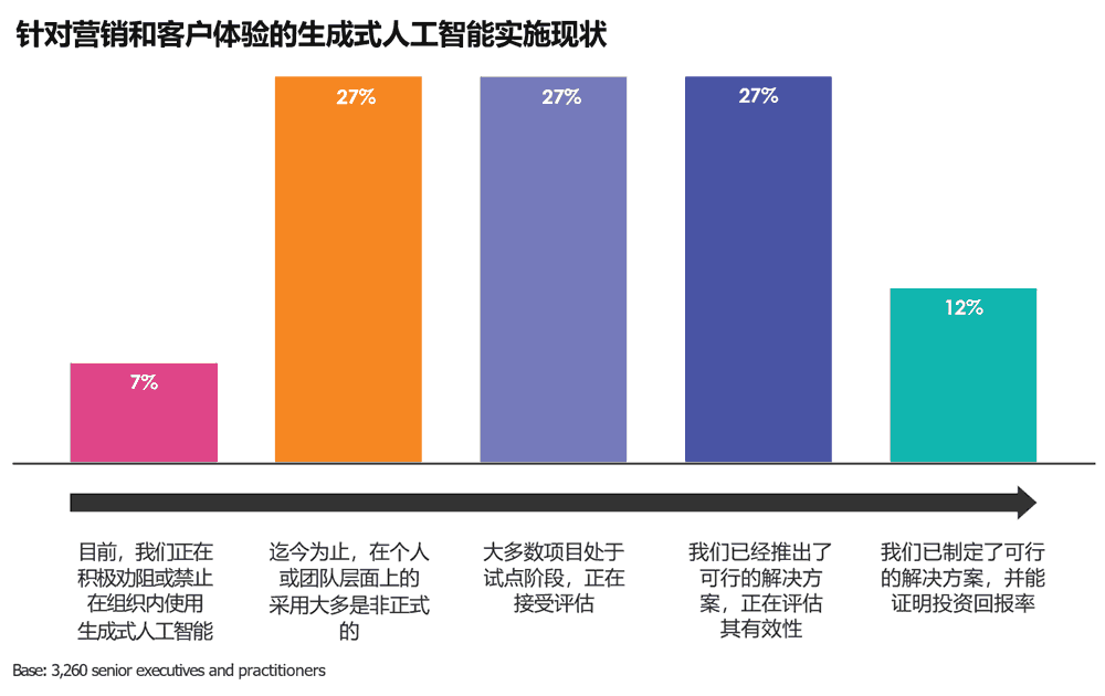 针对营销和客户体验的生成式人工智能实施现状